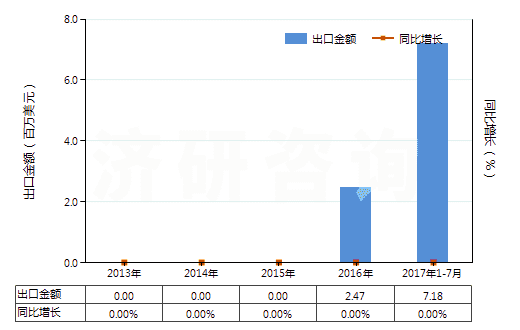 2013-2017年7月中國(guó)丙烯腈(即2-丙烯腈、乙烯基氰)(HS29261000)出口總額及增速統(tǒng)計(jì)